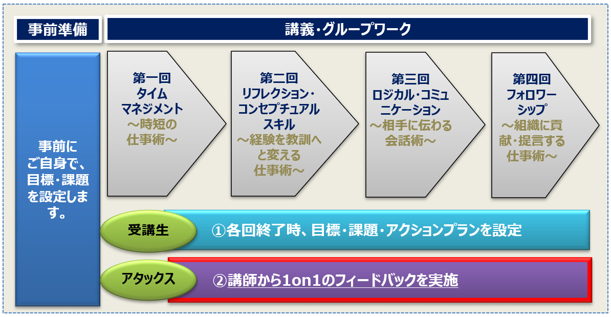中堅・若手社員のセルフマネジメント研修｜経営セミナーのアタックス