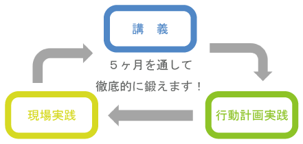 絶対達成チームビルディングコースの流れ