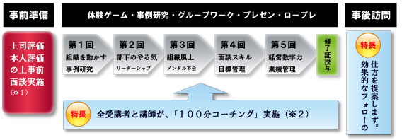 進め方と特徴・オプション