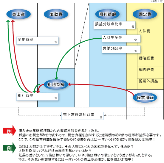 利益改善図表