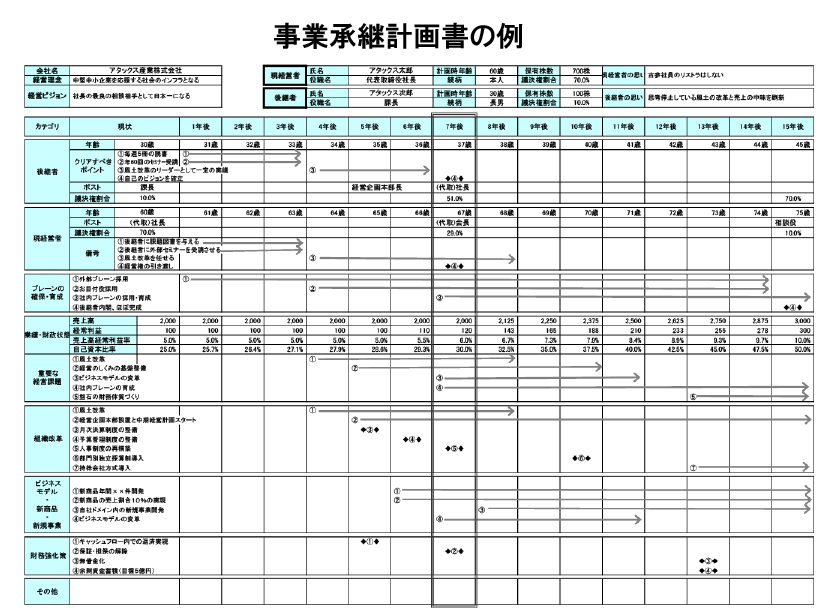 事業承継計画書の例