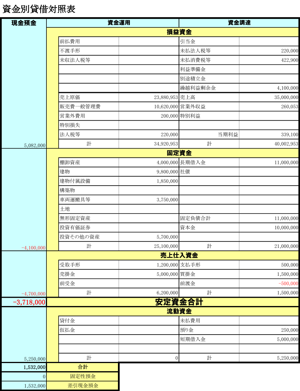 資金別貸借対照表