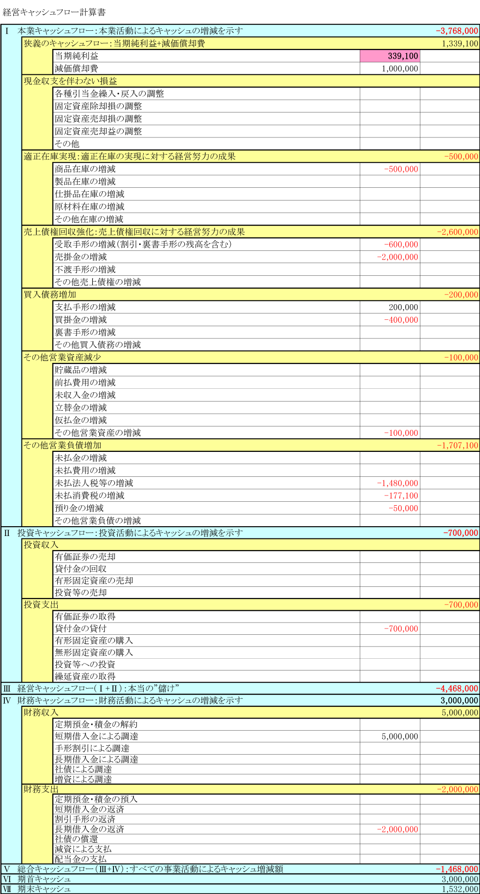 経営キャッシュフロー計算書