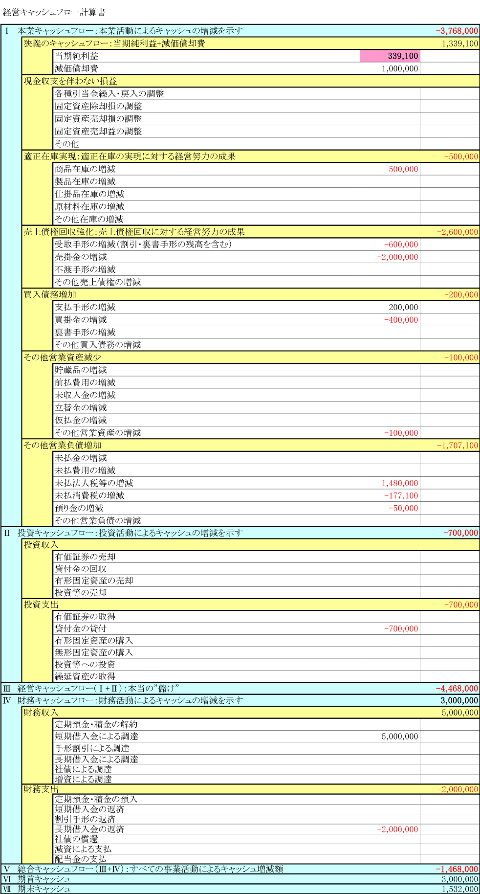 経営キャッシュフロー計算書