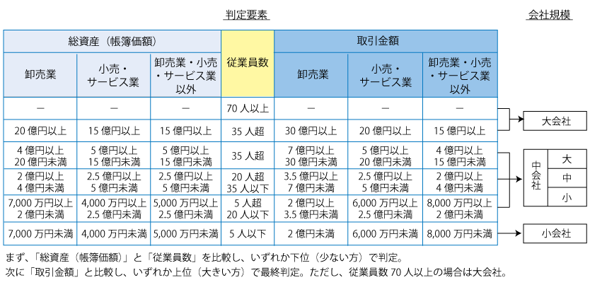 相続税法上の会社区分