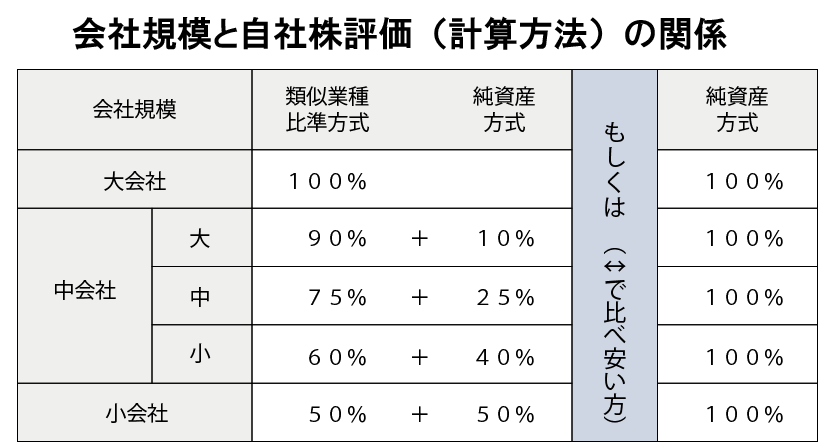 自社株の相続税評価