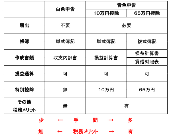 事業所得の確定申告