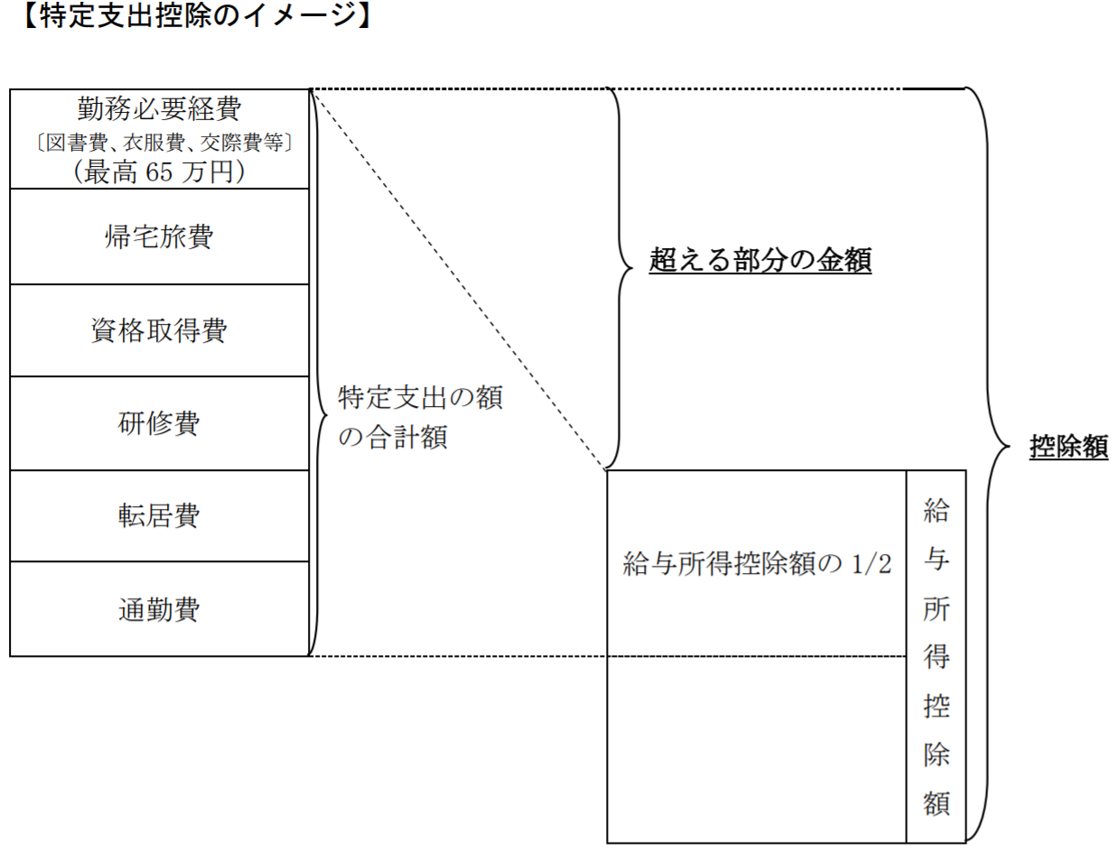 所得 控除 と は