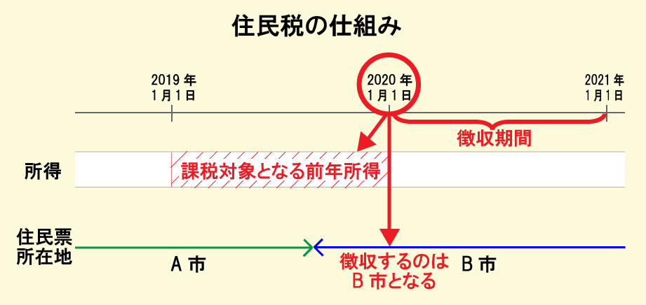 収入がなくなっても住民税はかかってしまう税金の不思議 スッキリ解決 税のもやもや