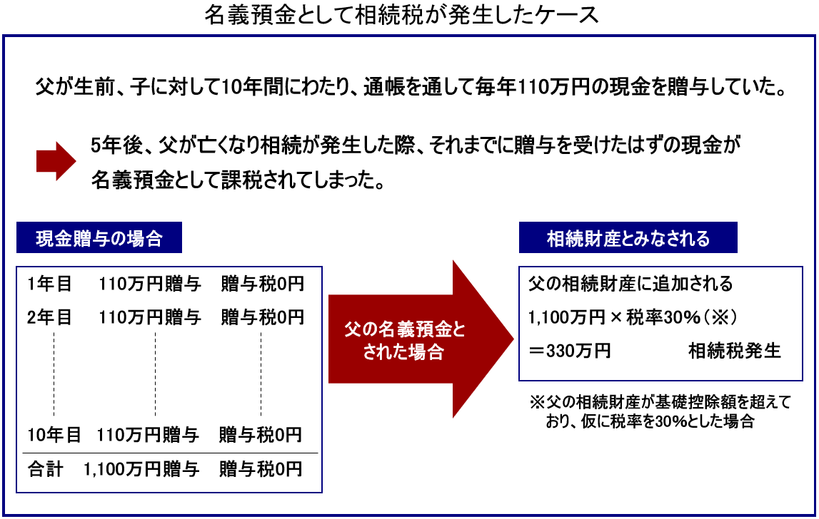 名義預金として相続税が発生したケース