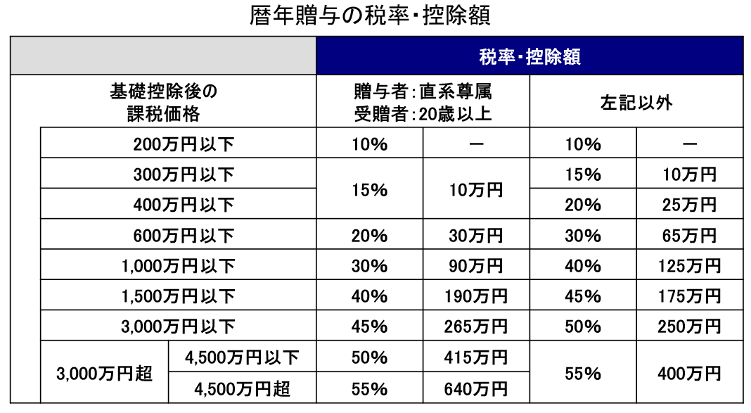 13 株式 の 贈与 税金 New