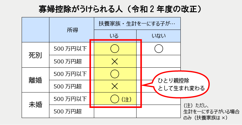 違い 寡婦 控除 控除 ひとり 親