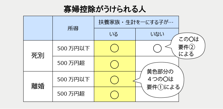 違い 寡婦 控除 控除 ひとり 親