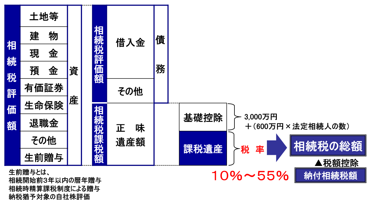 税率 生前 贈与